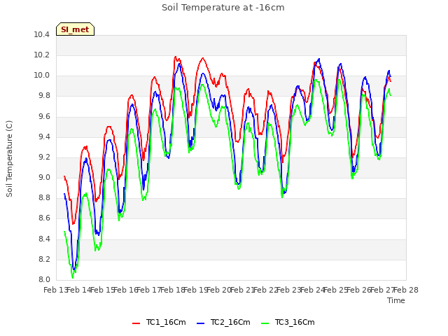 plot of Soil Temperature at -16cm