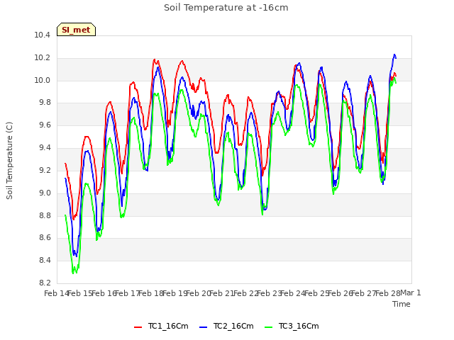 plot of Soil Temperature at -16cm