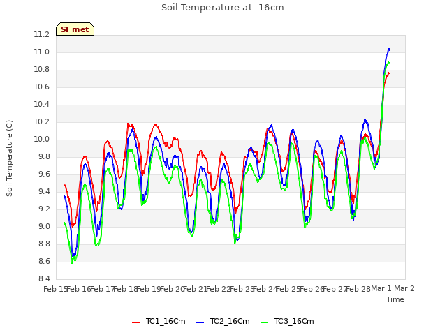 plot of Soil Temperature at -16cm