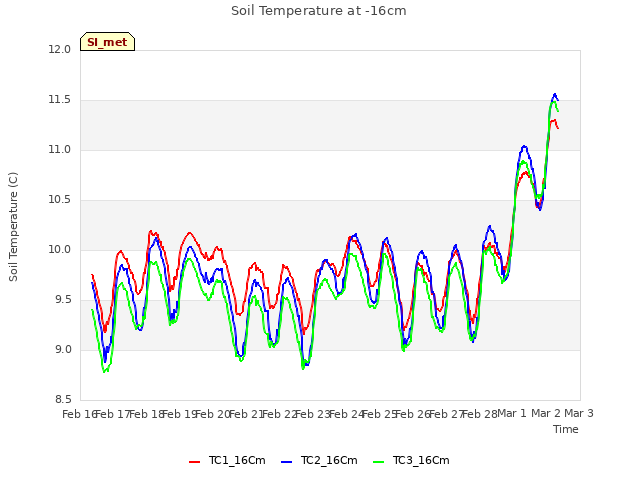 plot of Soil Temperature at -16cm