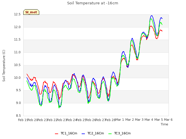 plot of Soil Temperature at -16cm