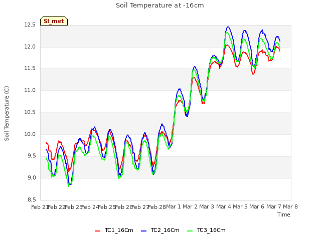 plot of Soil Temperature at -16cm