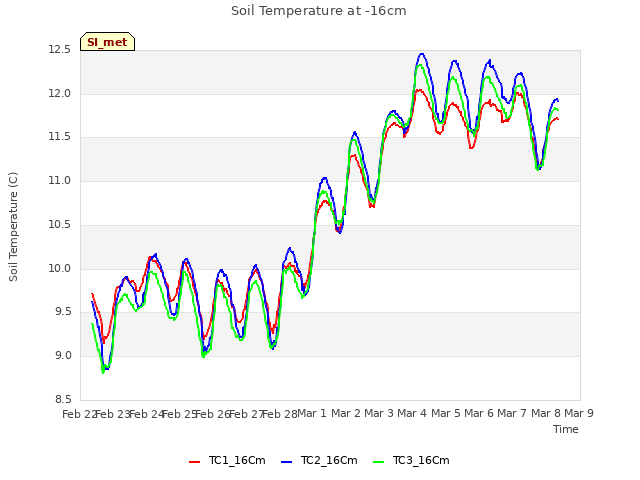 plot of Soil Temperature at -16cm