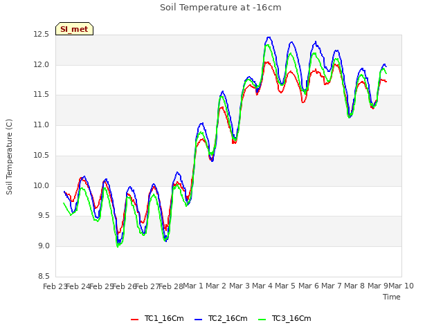 plot of Soil Temperature at -16cm