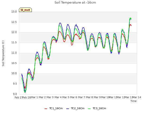 plot of Soil Temperature at -16cm