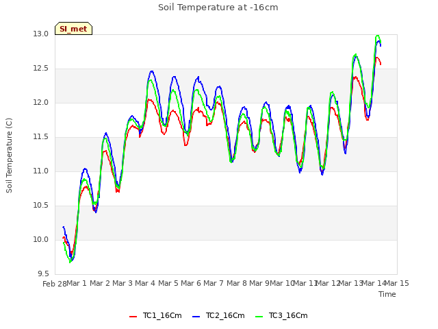 plot of Soil Temperature at -16cm