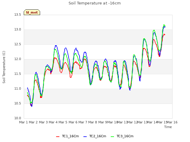 plot of Soil Temperature at -16cm