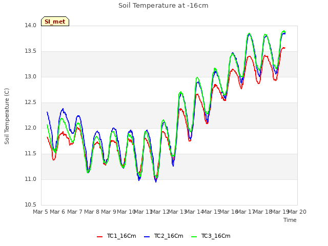 plot of Soil Temperature at -16cm