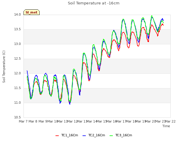 plot of Soil Temperature at -16cm