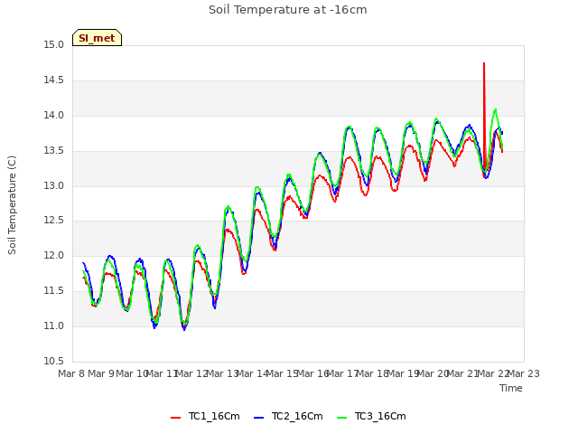 plot of Soil Temperature at -16cm