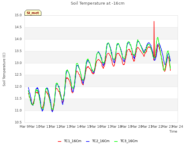 plot of Soil Temperature at -16cm