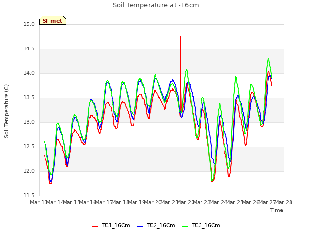 plot of Soil Temperature at -16cm