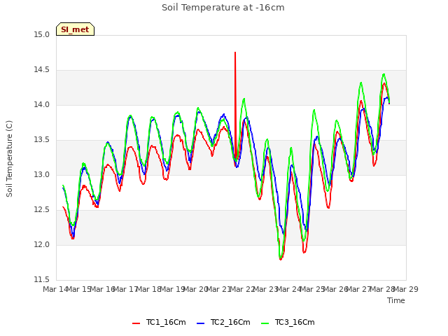 plot of Soil Temperature at -16cm