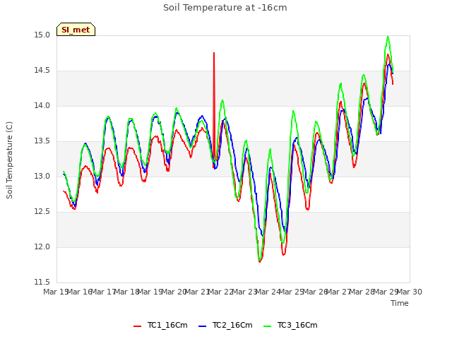 plot of Soil Temperature at -16cm