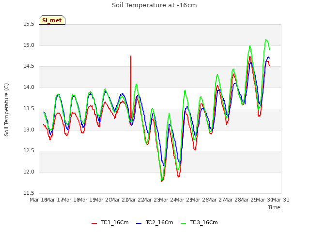 plot of Soil Temperature at -16cm