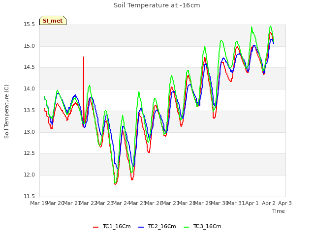 plot of Soil Temperature at -16cm