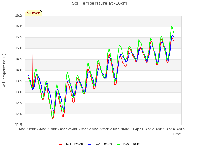 plot of Soil Temperature at -16cm