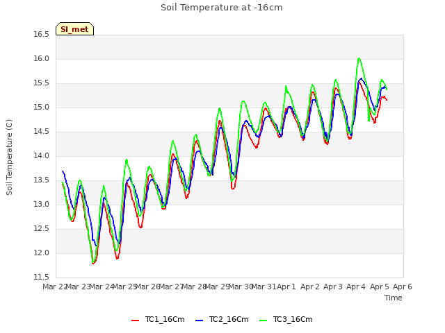 plot of Soil Temperature at -16cm