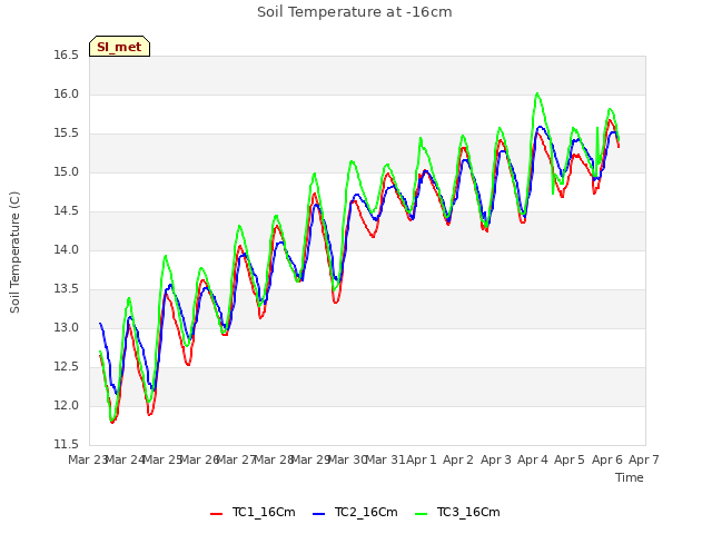 plot of Soil Temperature at -16cm