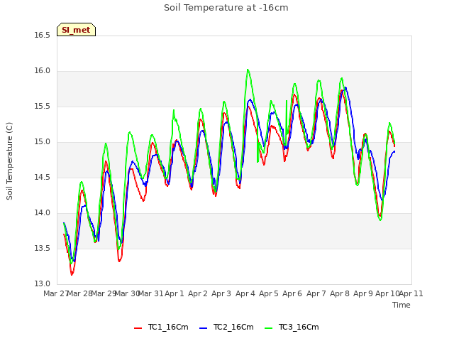 plot of Soil Temperature at -16cm