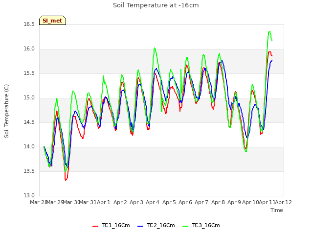 plot of Soil Temperature at -16cm