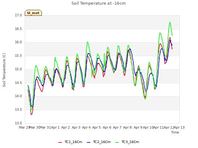 plot of Soil Temperature at -16cm