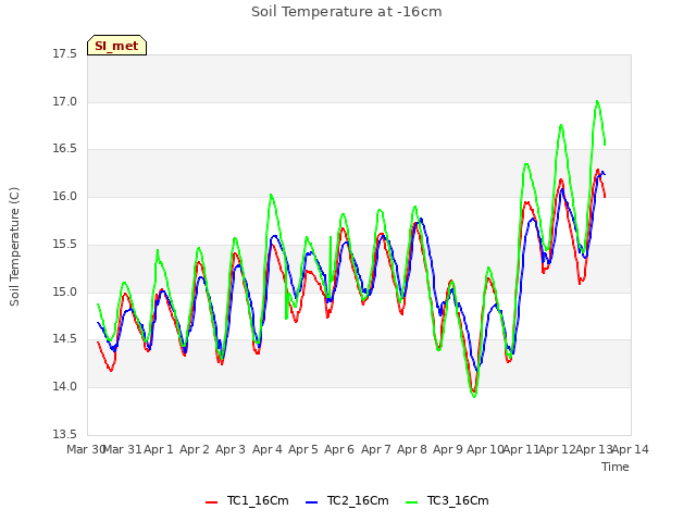 plot of Soil Temperature at -16cm