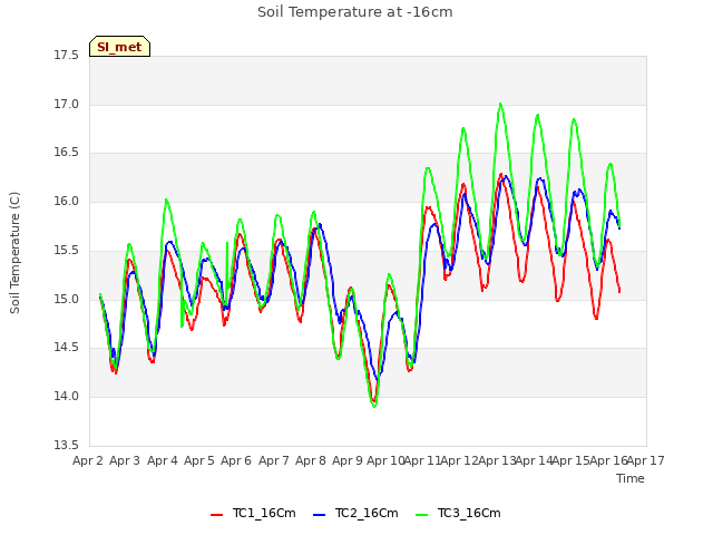 plot of Soil Temperature at -16cm