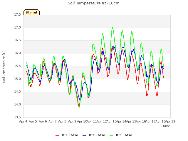 plot of Soil Temperature at -16cm