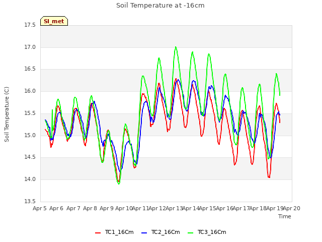 plot of Soil Temperature at -16cm