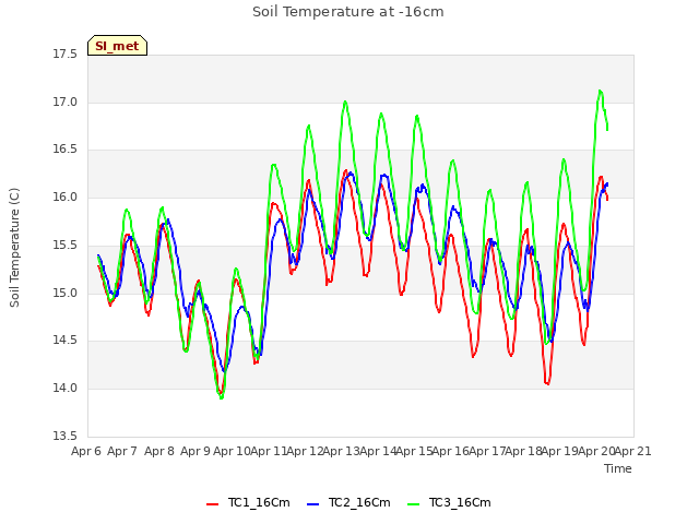 plot of Soil Temperature at -16cm