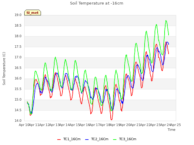 plot of Soil Temperature at -16cm