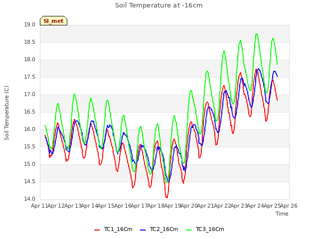 plot of Soil Temperature at -16cm