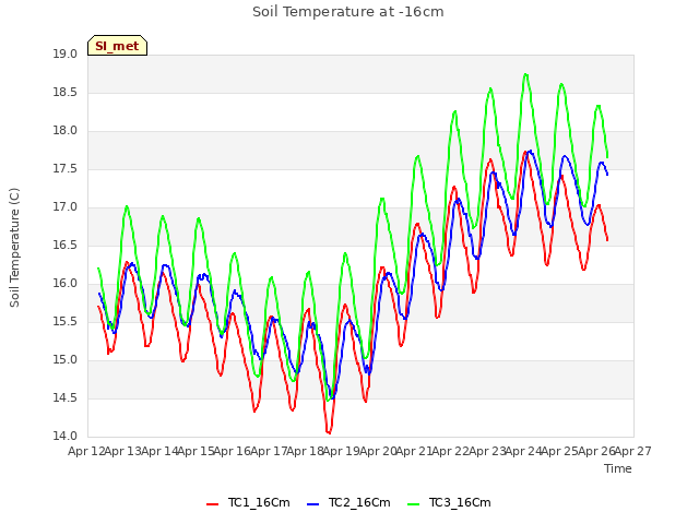 plot of Soil Temperature at -16cm