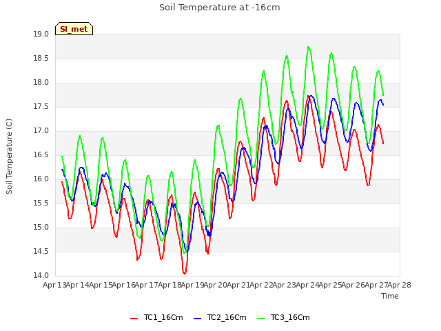plot of Soil Temperature at -16cm