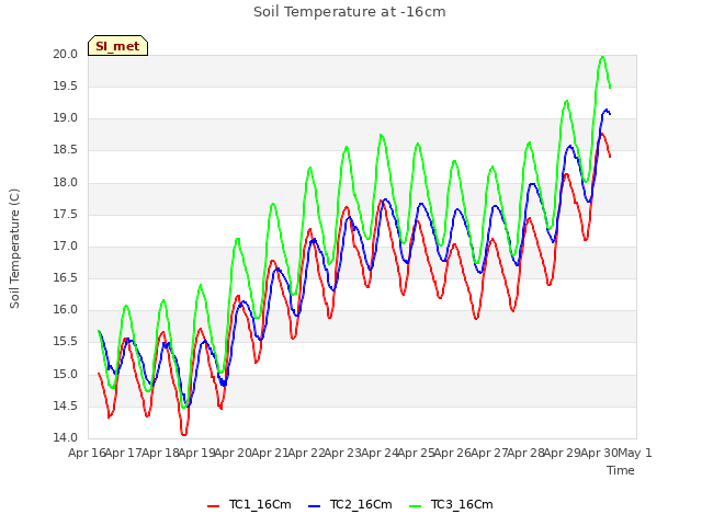 plot of Soil Temperature at -16cm