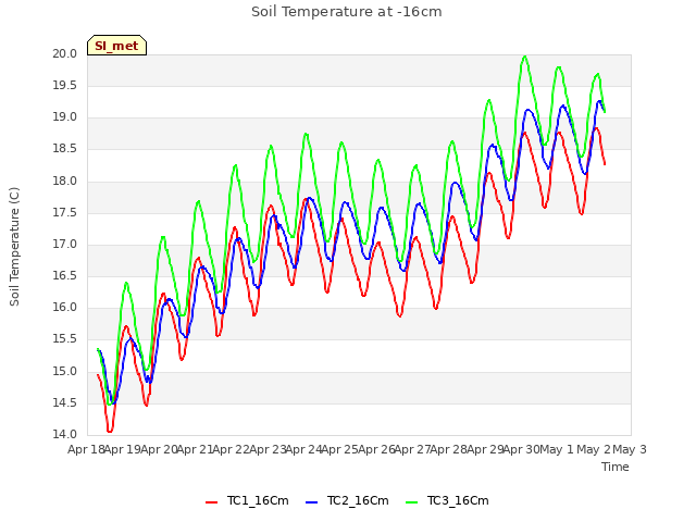 plot of Soil Temperature at -16cm