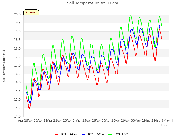 plot of Soil Temperature at -16cm