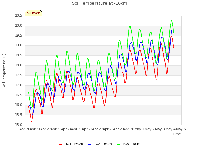 plot of Soil Temperature at -16cm