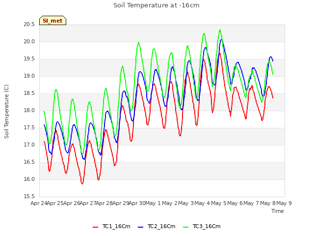 plot of Soil Temperature at -16cm