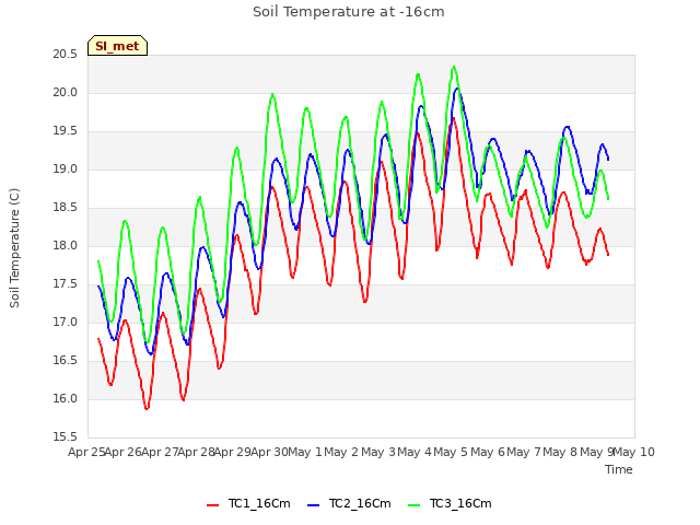 plot of Soil Temperature at -16cm