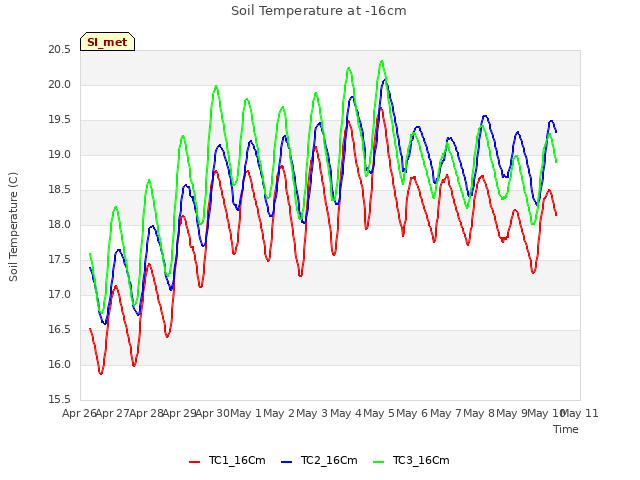 plot of Soil Temperature at -16cm