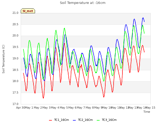 plot of Soil Temperature at -16cm