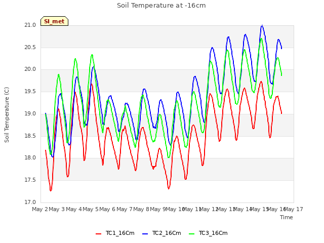 plot of Soil Temperature at -16cm