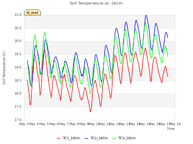 plot of Soil Temperature at -16cm