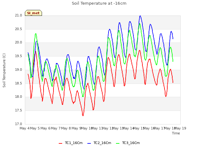 plot of Soil Temperature at -16cm