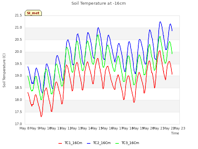 plot of Soil Temperature at -16cm