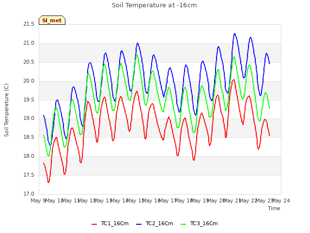 plot of Soil Temperature at -16cm