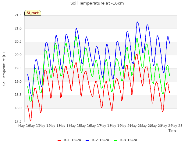 plot of Soil Temperature at -16cm