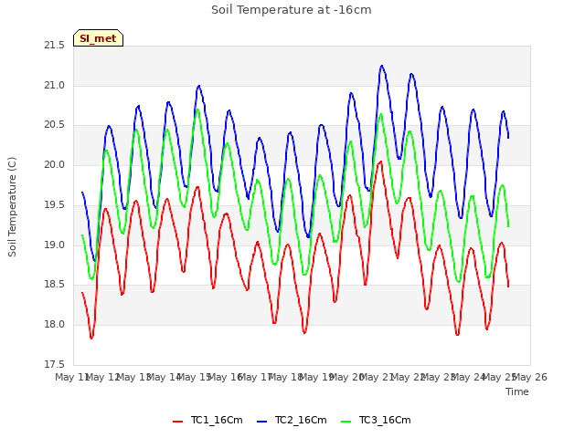 plot of Soil Temperature at -16cm